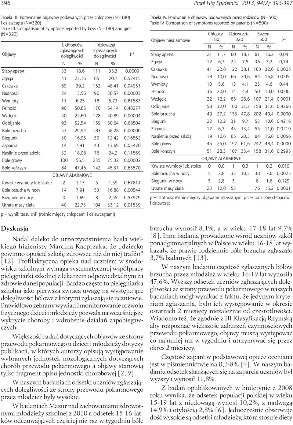 dziewcząt Objawy zgłaszających zgłaszających dolegliwości dolegliwości P* N % N % Słaby apetyt 33 18,6 111 35,3 0,0009 Zgaga 41 23,16 65 20,7 0,52415 Czkawka 69 39,2 152 48,41 0,04951 Nudności 24