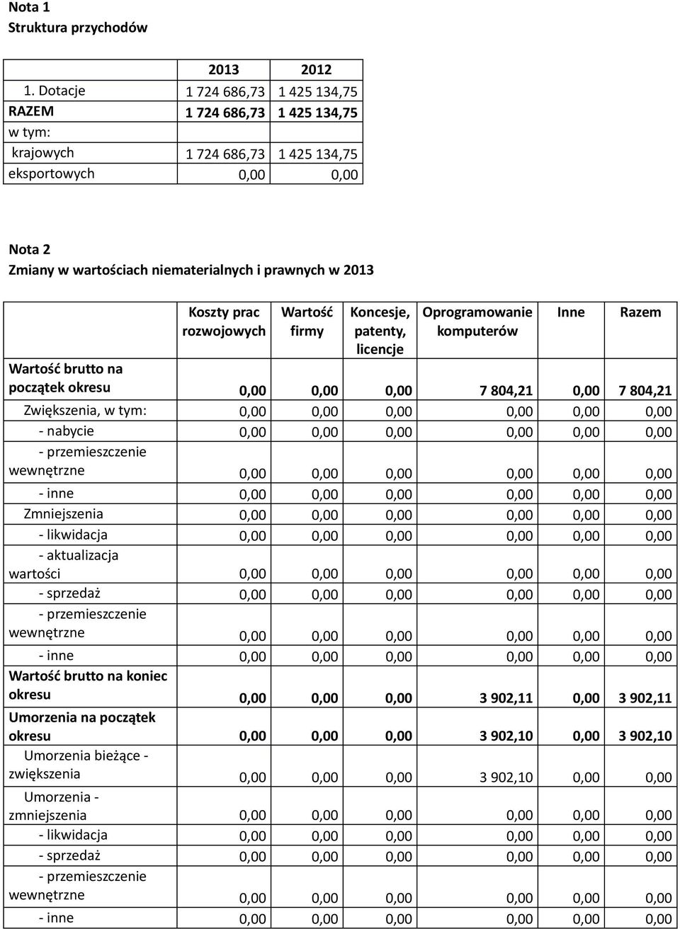 Koszty prac rozwojowych Wartość firmy Koncesje, patenty, licencje Oprogramowanie komputerów Inne Razem Wartość brutto na początek okresu 0,00 0,00 0,00 7 804,21 0,00 7 804,21 Zwiększenia, w tym: 0,00
