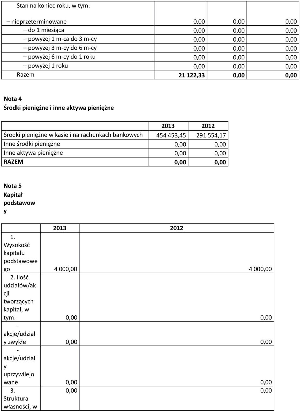 Kapitał podstawow y 2013 2012 1. Wysokość kapitału podstawowe go 4 000,00 4 000,00 2.