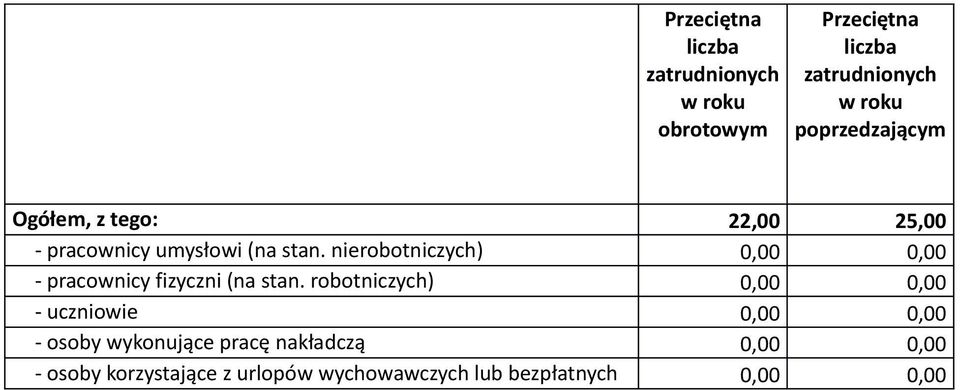 nierobotniczych) 0,00 0,00 - pracownicy fizyczni (na stan.