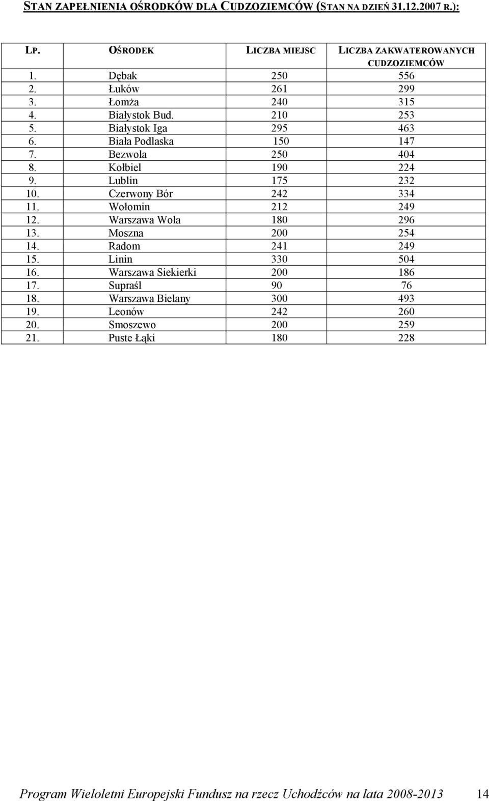 Lublin 175 232 10. Czerwony Bór 242 334 11. Wołomin 212 249 12. Warszawa Wola 180 296 13. Moszna 200 254 14. Radom 241 249 15. Linin 330 504 16.