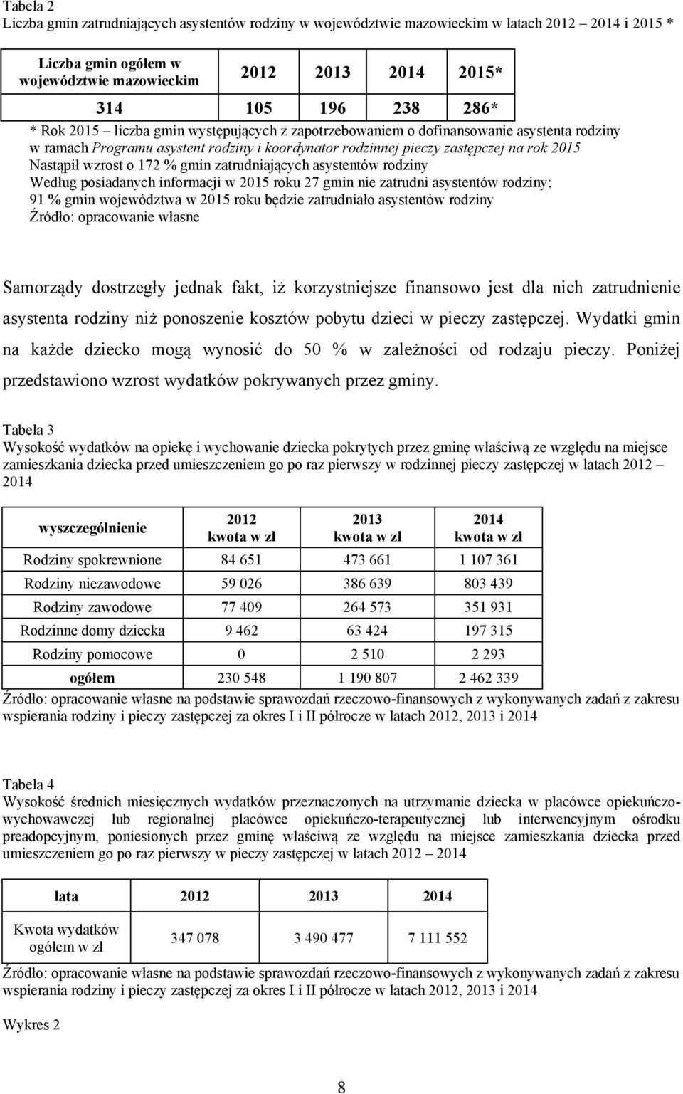 172 % gmin zatrudniających asystentów rodziny Według posiadanych informacji w 2015 roku 27 gmin nie zatrudni asystentów rodziny; 91 % gmin województwa w 2015 roku będzie zatrudniało asystentów