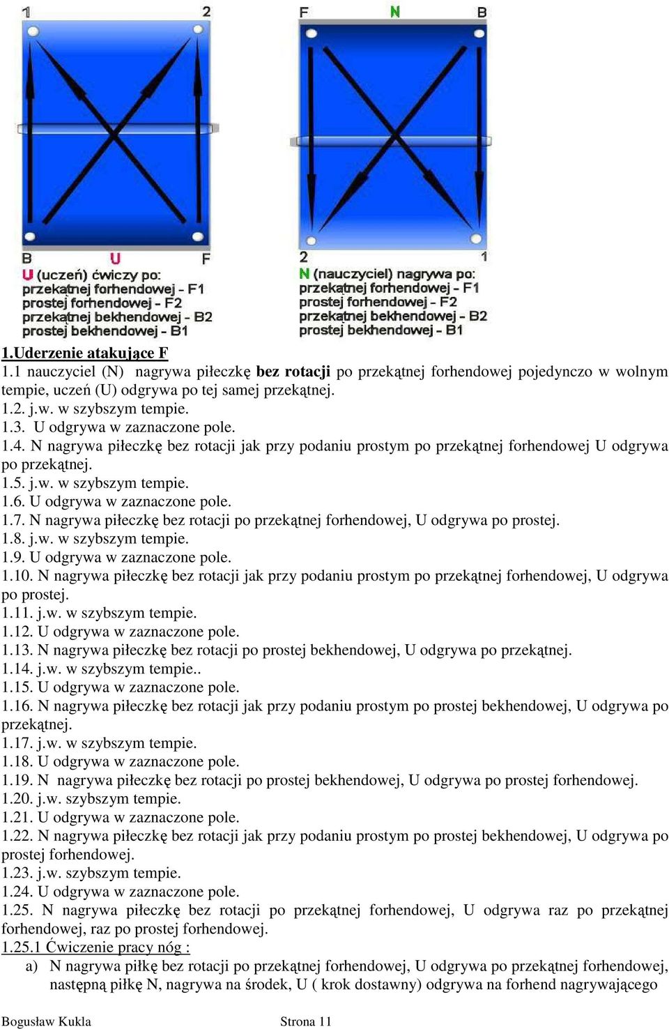 U odgrywa w zaznaczone pole. 1.7. N nagrywa piłeczkę bez rotacji po przekątnej forhendowej, U odgrywa po prostej. 1.8. j.w. w szybszym tempie. 1.9. U odgrywa w zaznaczone pole. 1.10.