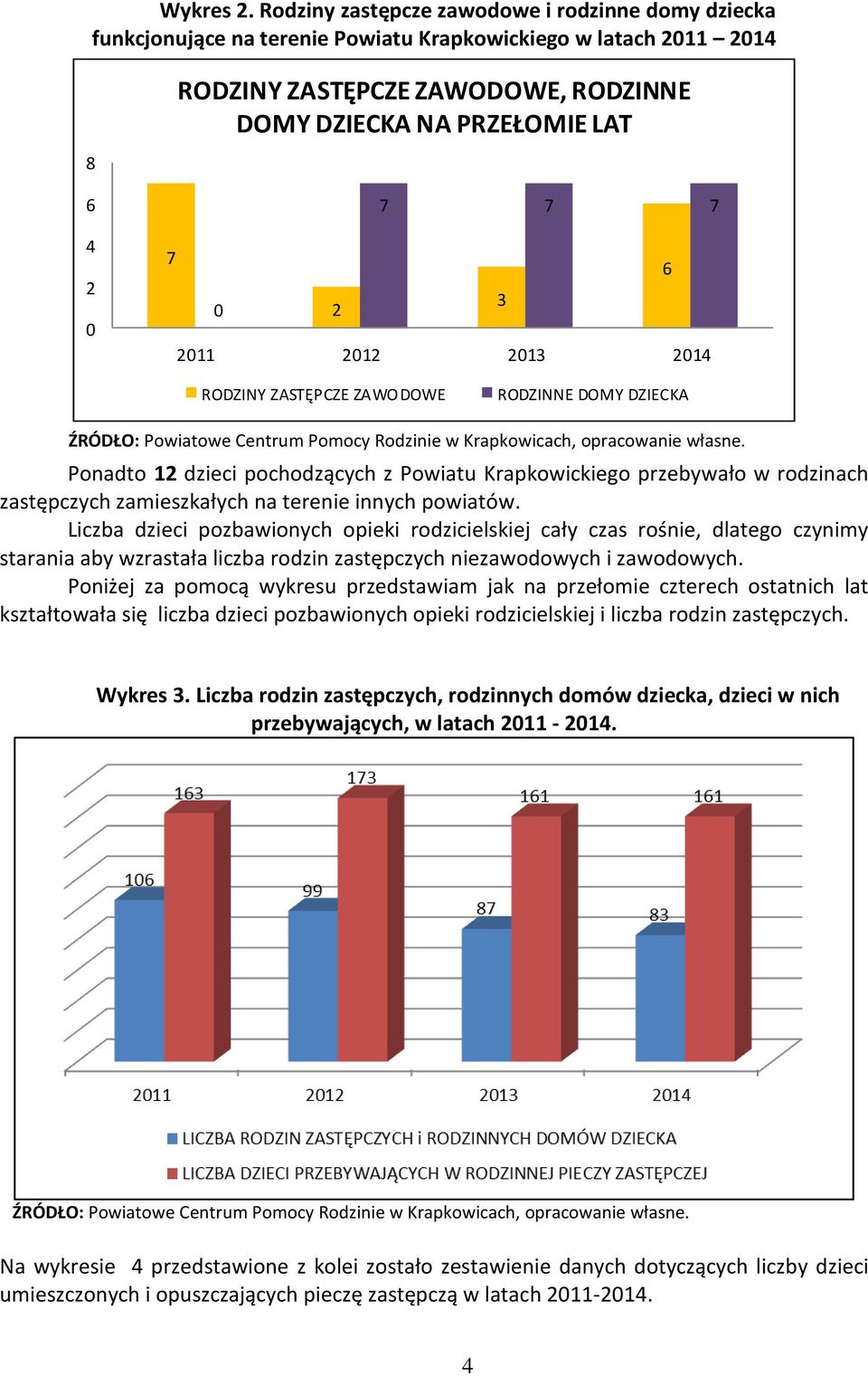 7 7 6 3 0 2 2011 2012 2013 2014 RODZINY ZASTĘPCZE ZAWODOWE RODZINNE DOMY DZIECKA Ponadto 12 dzieci pochodzących z Powiatu Krapkowickiego przebywało w rodzinach zastępczych zamieszkałych na terenie