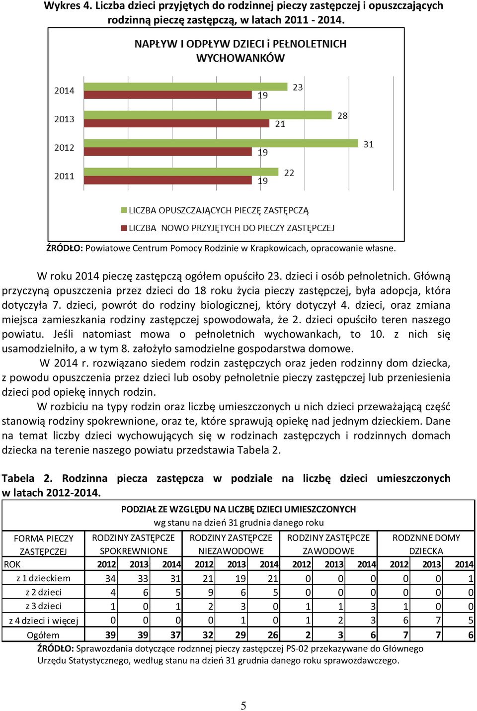 dzieci, oraz zmiana miejsca zamieszkania rodziny zastępczej spowodowała, że 2. dzieci opuściło teren naszego powiatu. Jeśli natomiast mowa o pełnoletnich wychowankach, to 10.