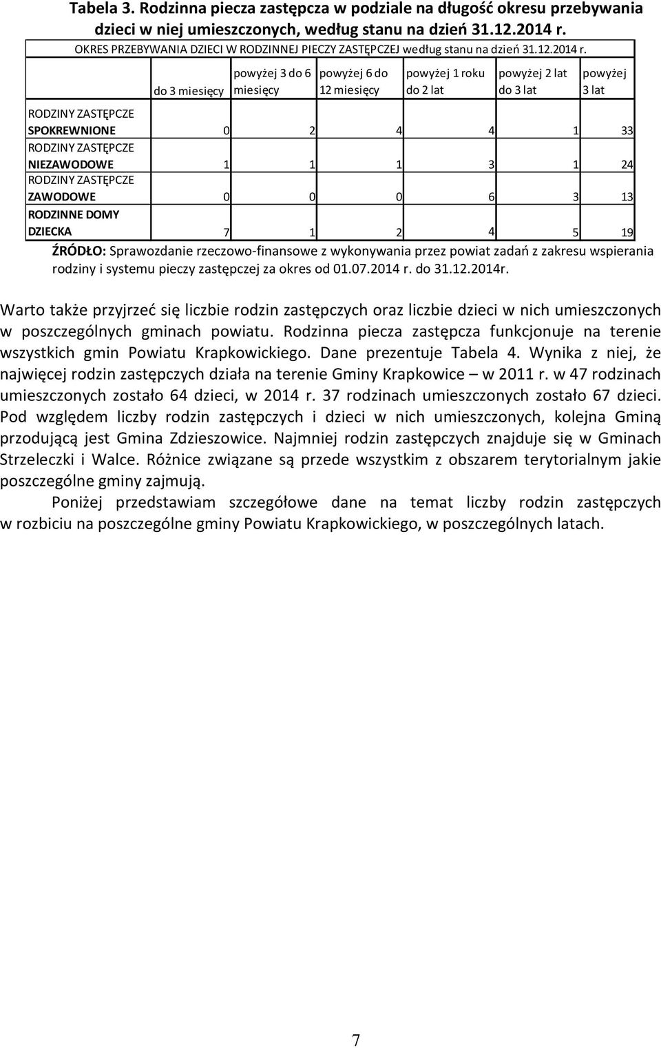 do 3 miesięcy powyżej 3 do 6 miesięcy powyżej 6 do 12 miesięcy powyżej 1 roku do 2 lat powyżej 2 lat do 3 lat powyżej 3 lat RODZINY ZASTĘPCZE SPOKREWNIONE 0 2 4 4 1 33 RODZINY ZASTĘPCZE NIEZAWODOWE 1