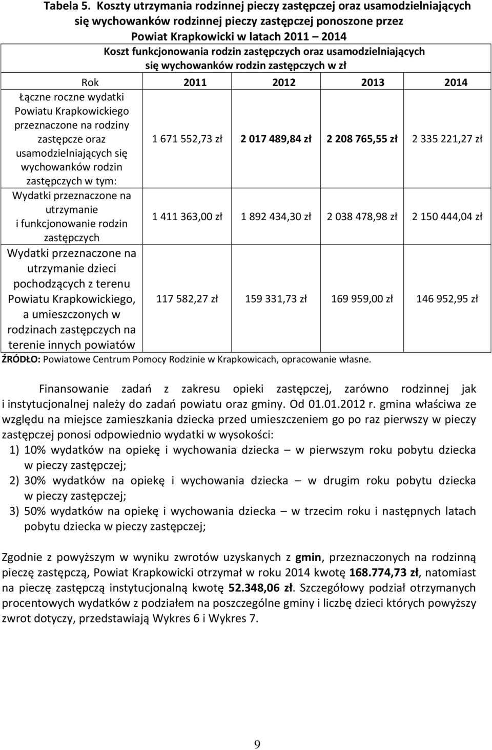 zastępczych oraz usamodzielniających się wychowanków rodzin zastępczych w Rok 2011 2012 2013 2014 Łączne roczne wydatki Powiatu Krapkowickiego przeznaczone na rodziny zastępcze oraz 1671552,73