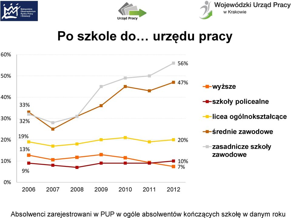 zawodowe zasadnicze szkoły zawodowe 0% 2006 2007 2008 2009 2010 2011 2012