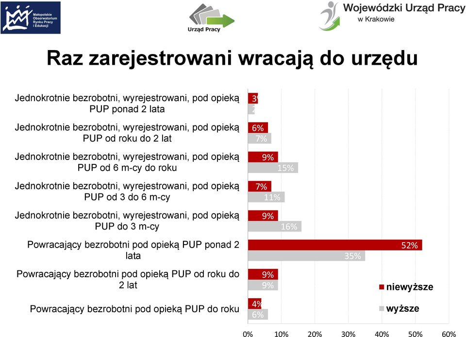 opieką PUP od 3 do 6 m-cy Jednokrotnie bezrobotni, wyrejestrowani, pod opieką PUP do 3 m-cy 7% 11% 9% 16% Powracający bezrobotni pod opieką PUP ponad 2 lata