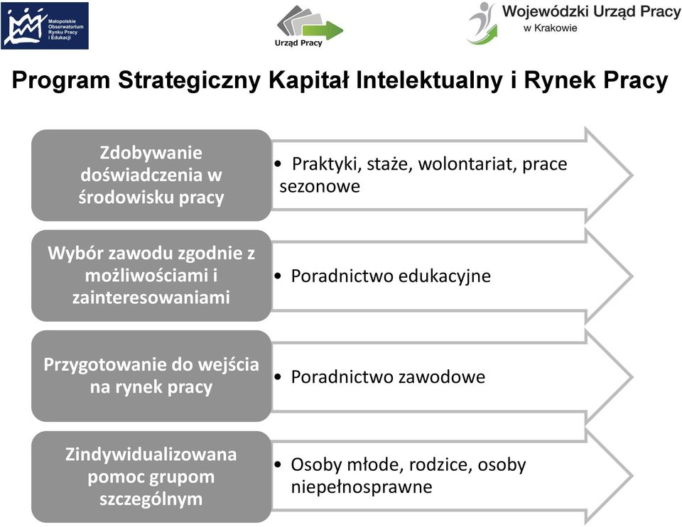 możliwościami i zainteresowaniami Poradnictwo edukacyjne Przygotowanie do wejścia na rynek