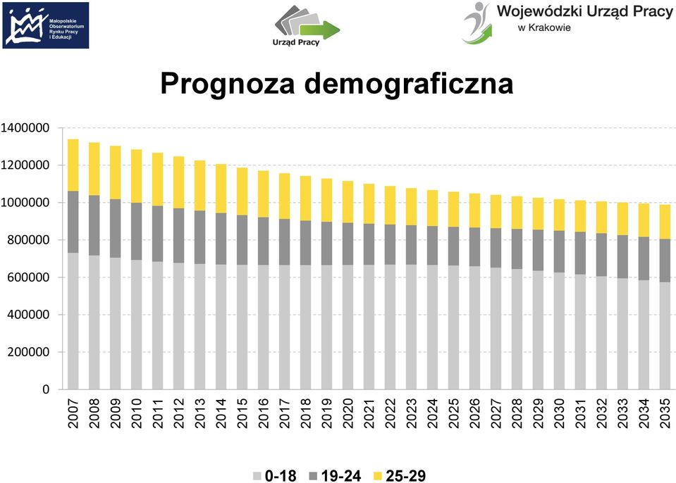 2031 2032 2033 2034 2035 Prognoza demograficzna 1400000