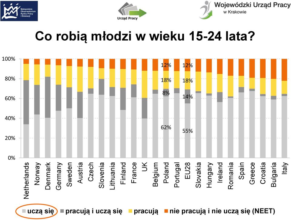 Croatia Bulgaria Italy Co robią młodzi w wieku 15-24 lata?