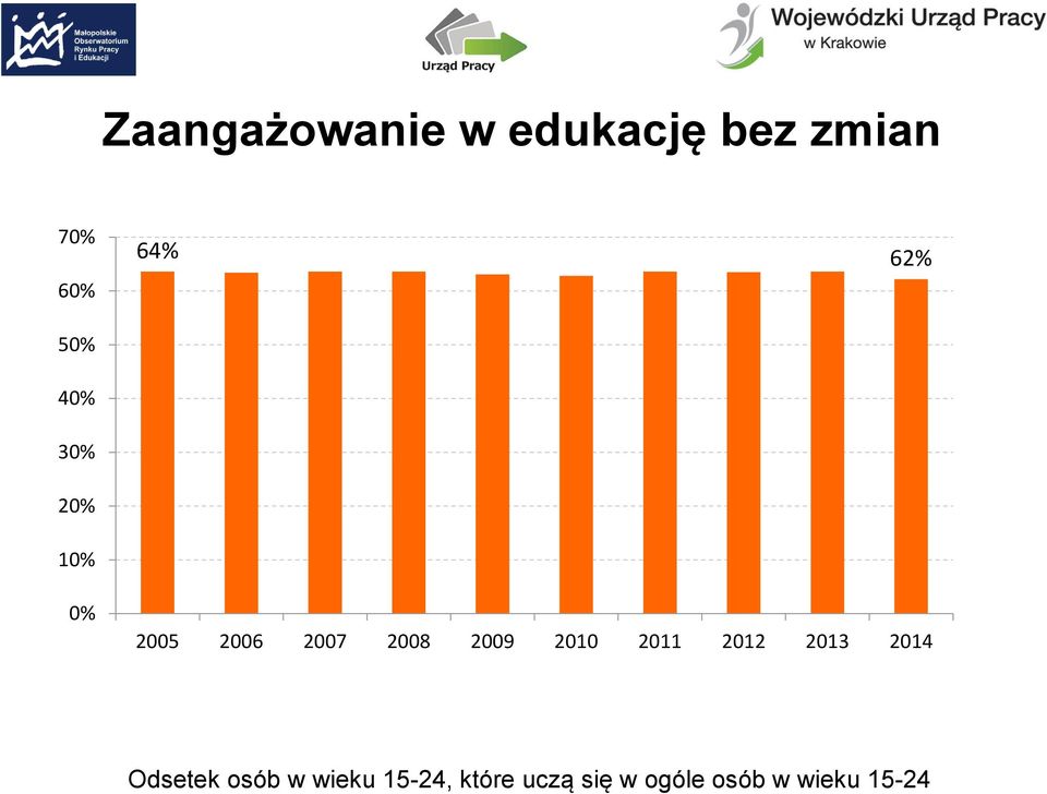 2009 2010 2011 2012 2013 2014 Odsetek osób w