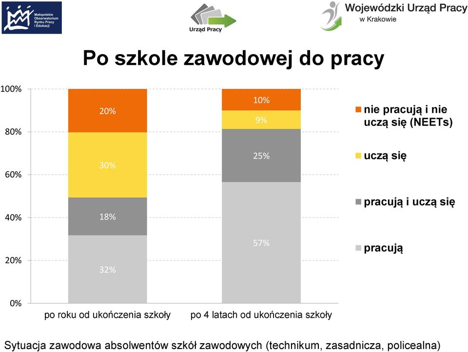 pracują 0% po roku od ukończenia szkoły po 4 latach od ukończenia szkoły