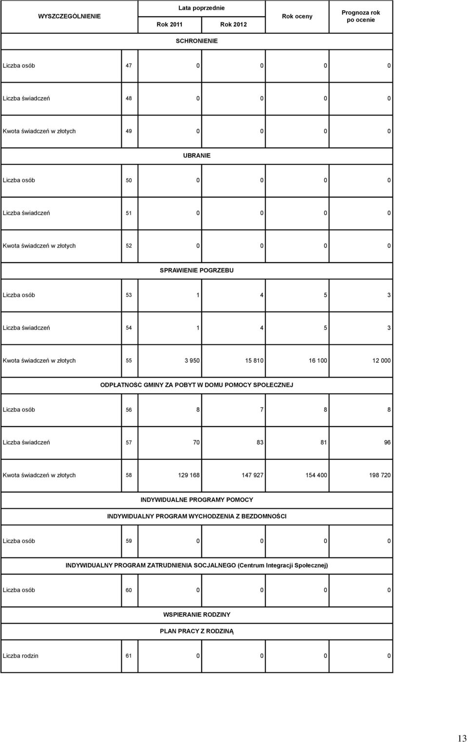 POMOCY SPOŁECZNEJ Liczba osób 56 8 7 8 8 Liczba świadczeń 57 70 83 81 96 Kwota świadczeń w złotych 58 129 168 147 927 154 400 198 720 INDYWIDUALNE PROGRAMY POMOCY INDYWIDUALNY PROGRAM