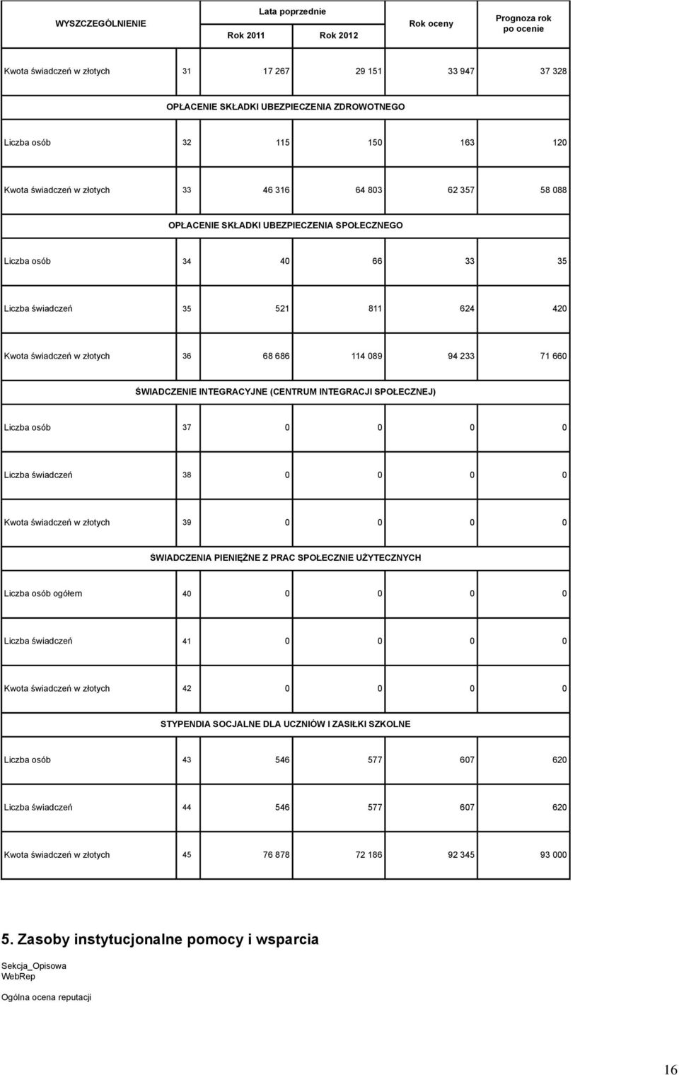 INTEGRACYJNE (CENTRUM INTEGRACJI SPOŁECZNEJ) Liczba osób 37 0 0 0 0 Liczba świadczeń 38 0 0 0 0 Kwota świadczeń w złotych 39 0 0 0 0 ŚWIADCZENIA PIENIĘŻNE Z PRAC SPOŁECZNIE UŻYTECZNYCH Liczba osób