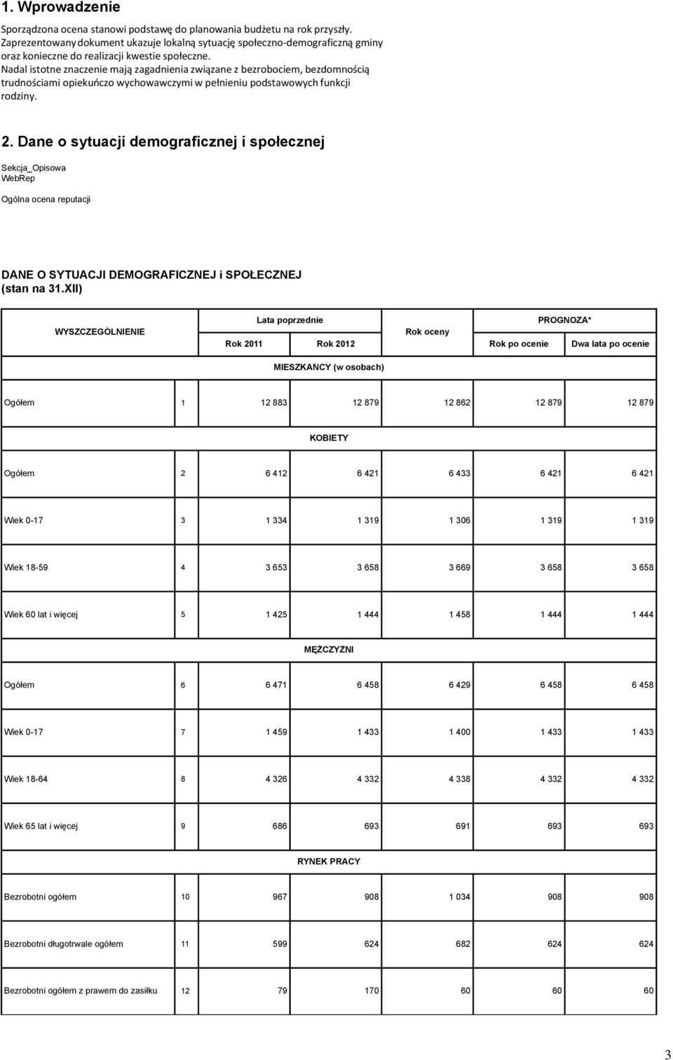 XII) WYSZCZEGÓLNIENIE Rok po ocenie PROGNOZA* Dwa lata po ocenie MIESZKAŃCY (w osobach) Ogółem 1 12 883 12 879 12 862 12 879 12 879 KOBIETY Ogółem 2 6 412 6 421 6 433 6 421 6 421 Wiek 0-17 3 1 334 1