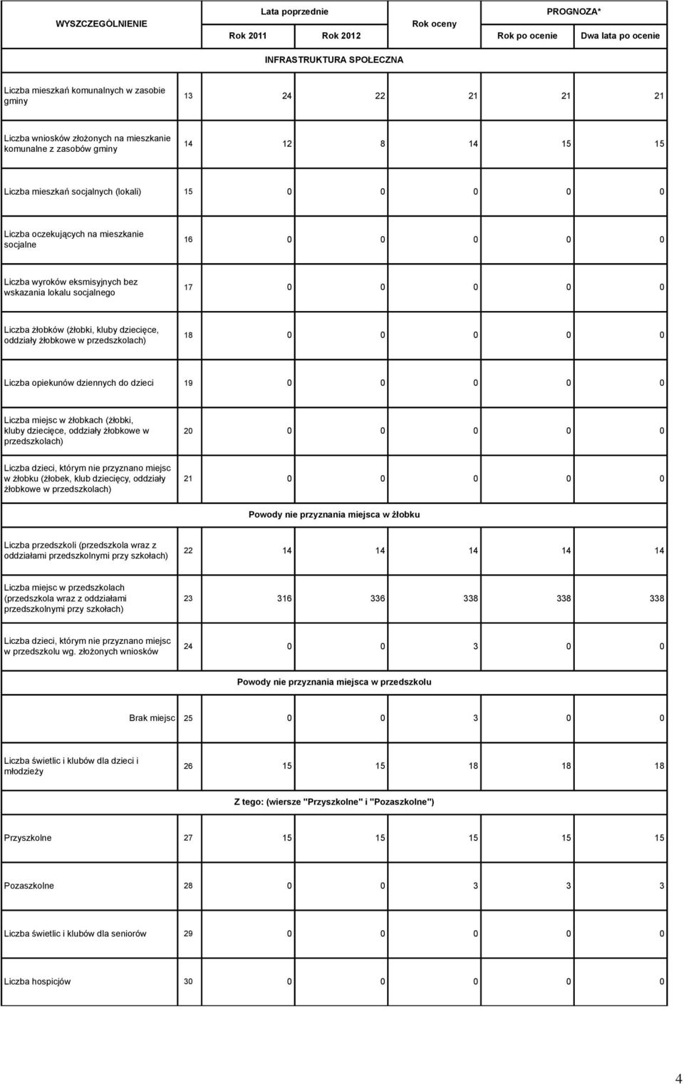 żłobków (żłobki, kluby dziecięce, oddziały żłobkowe w przedszkolach) 18 0 0 0 0 0 Liczba opiekunów dziennych do dzieci 19 0 0 0 0 0 Liczba miejsc w żłobkach (żłobki, kluby dziecięce, oddziały