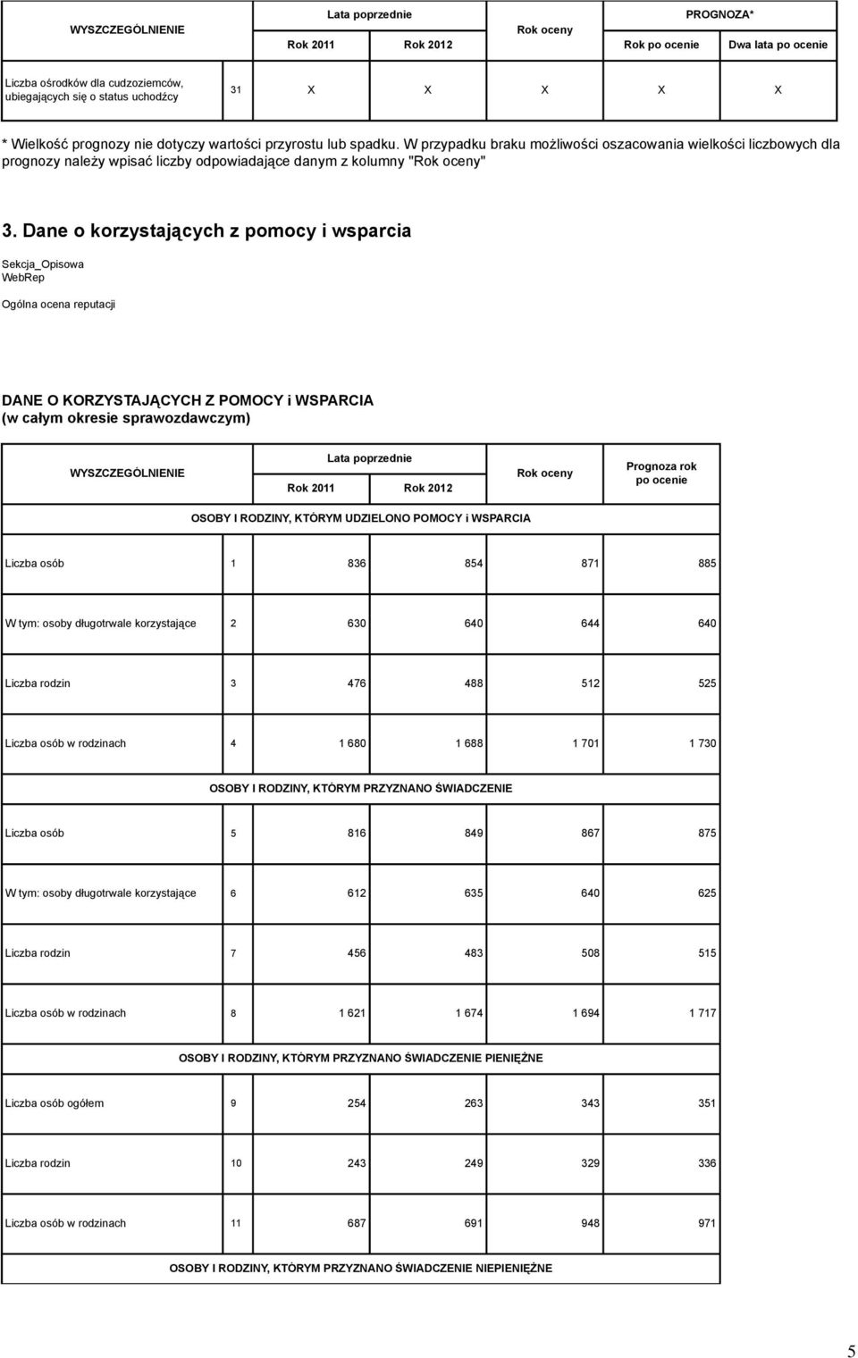 Dane o korzystających z pomocy i wsparcia Sekcja_Opisowa WebRep Ogólna ocena reputacji DANE O KORZYSTAJĄCYCH Z POMOCY i WSPARCIA (w całym okresie sprawozdawczym) WYSZCZEGÓLNIENIE Prognoza rok po