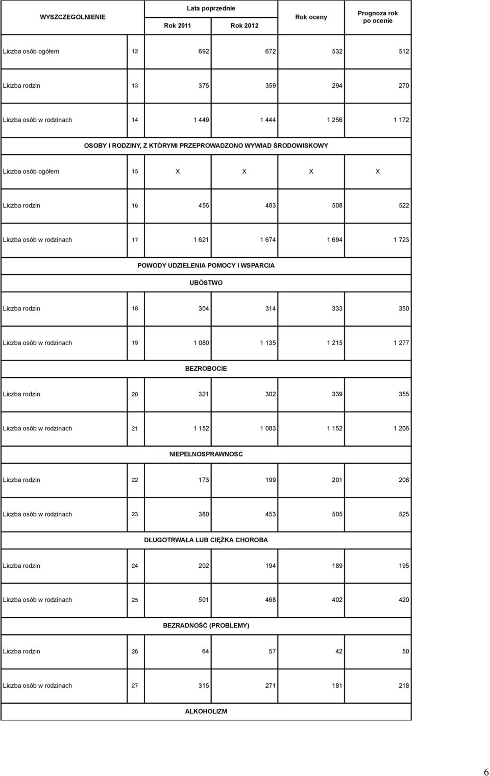 350 Liczba osób w rodzinach 19 1 080 1 135 1 215 1 277 BEZROBOCIE Liczba rodzin 20 321 302 339 355 Liczba osób w rodzinach 21 1 152 1 083 1 152 1 206 NIEPEŁNOSPRAWNOŚĆ Liczba rodzin 22 173 199 201