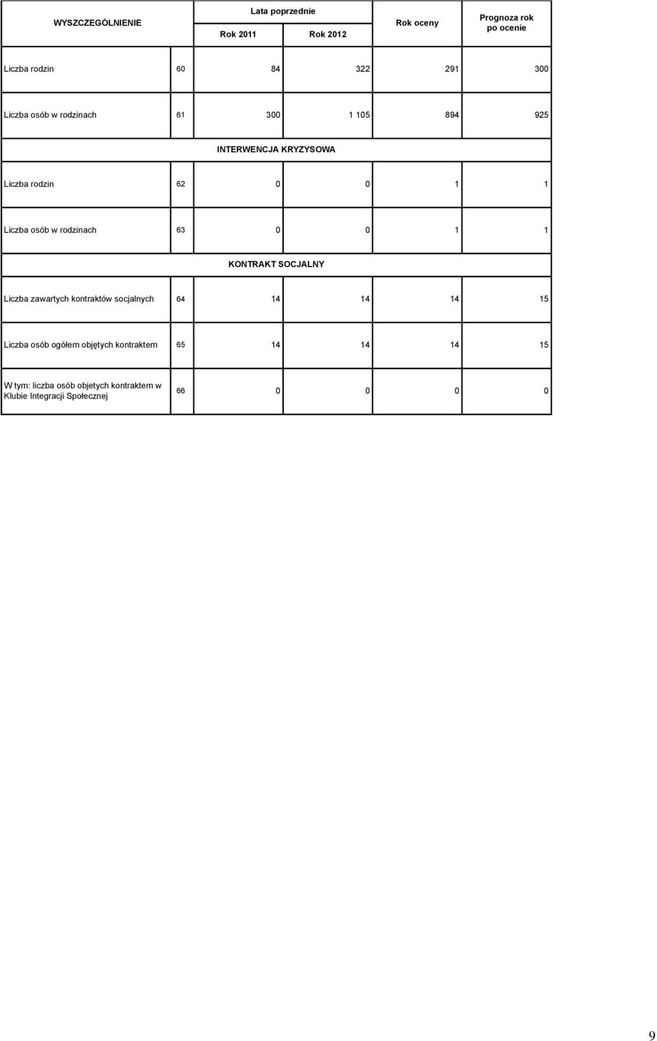 SOCJALNY Liczba zawartych kontraktów socjalnych 64 14 14 14 15 Liczba osób ogółem objętych