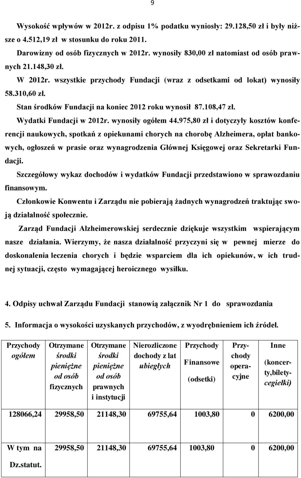 Stan środków Fundacji na koniec 2012 roku wynosił 87.108,47 zł. Wydatki Fundacji w 2012r. wynosiły ogółem 44.