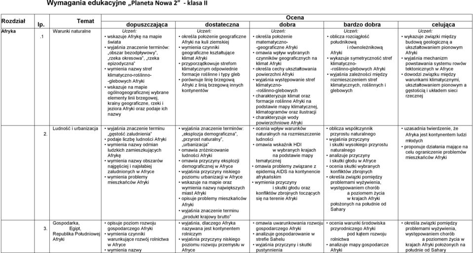terminów: obszar bezodpływowy, rzeka okresowa, rzeka epizodyczna wymienia nazwy stref klimatyczno-roślinno- -glebowych Afryki ogólnogeograficznej wybrane elementy linii brzegowej, krainy