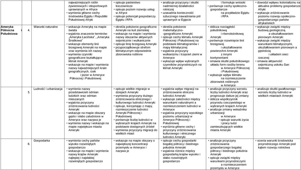 wskazuje Amerykę na mapie świata terminów: Ameryka Łacińska, Ameryka Środkowa wskazuje elementy linii brzegowej Ameryki na mapie oraz wymienia ich nazwy wymienia czynniki geograficzne kształtujące