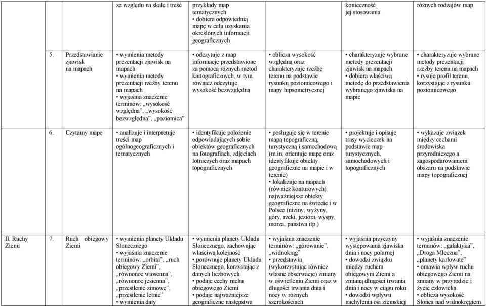 odczytuje z map informacje przedstawione za pomocą różnych metod kartograficznych, w tym również odczytuje wysokość bezwzględną oblicza wysokość względną oraz charakteryzuje rzeźbę terenu na