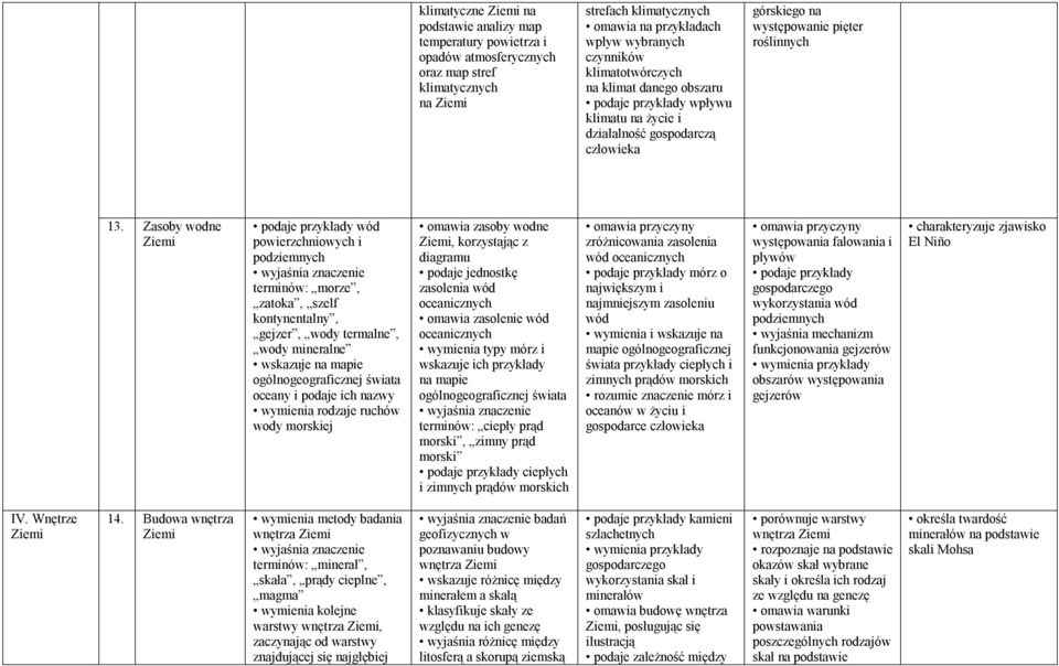 Zasoby wodne Ziemi podaje przykłady wód powierzchniowych i podziemnych terminów: morze, zatoka, szelf kontynentalny, gejzer, wody termalne, wody mineralne ogólnogeograficznej świata oceany i podaje