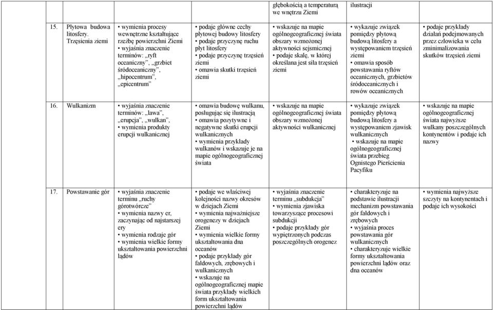 litosfery podaje przyczynę ruchu płyt litosfery podaje przyczynę trzęsień ziemi omawia skutki trzęsień ziemi ogólnogeograficznej świata obszary wzmożonej aktywności sejsmicznej podaje skalę, w której