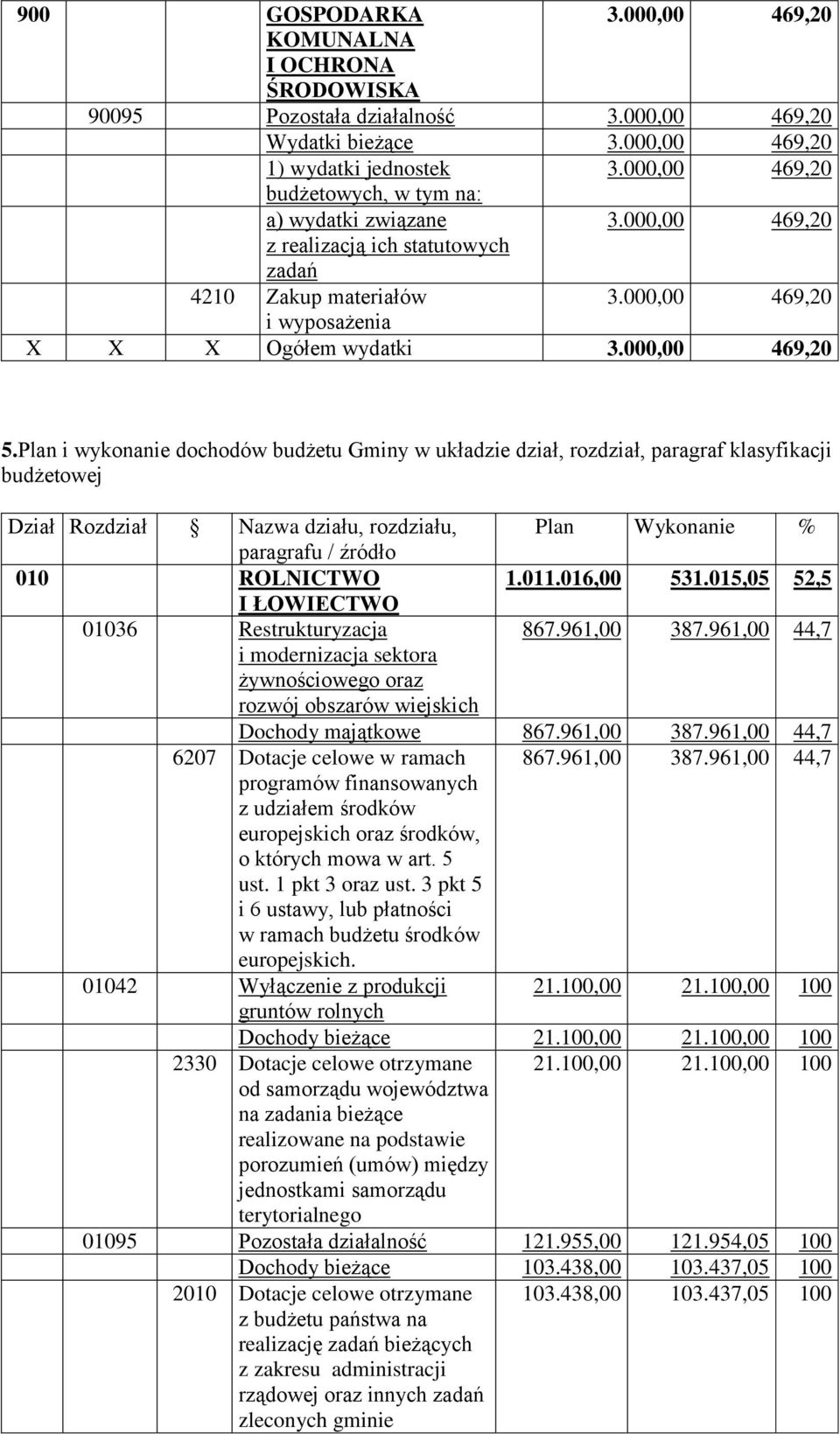 Plan i wykonanie dochodów budżetu Gminy w układzie dział, rozdział, paragraf klasyfikacji budżetowej Dział Rozdział Nazwa działu, rozdziału, Plan Wykonanie % paragrafu / źródło 010 ROLNICTWO 1.011.