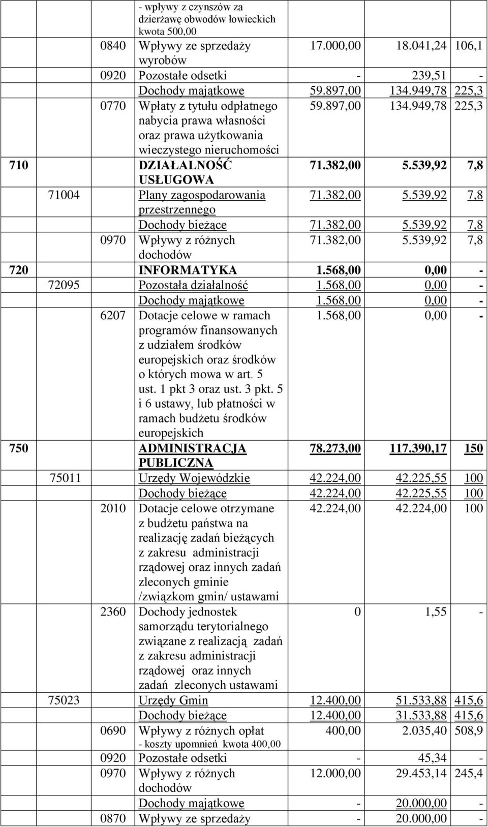 539,92 7,8 USŁUGOWA 71004 Plany zagospodarowania 71.382,00 5.539,92 7,8 przestrzennego Dochody bieżące 71.382,00 5.539,92 7,8 0970 Wpływy z różnych 71.382,00 5.539,92 7,8 dochodów 720 INFORMATYKA 1.