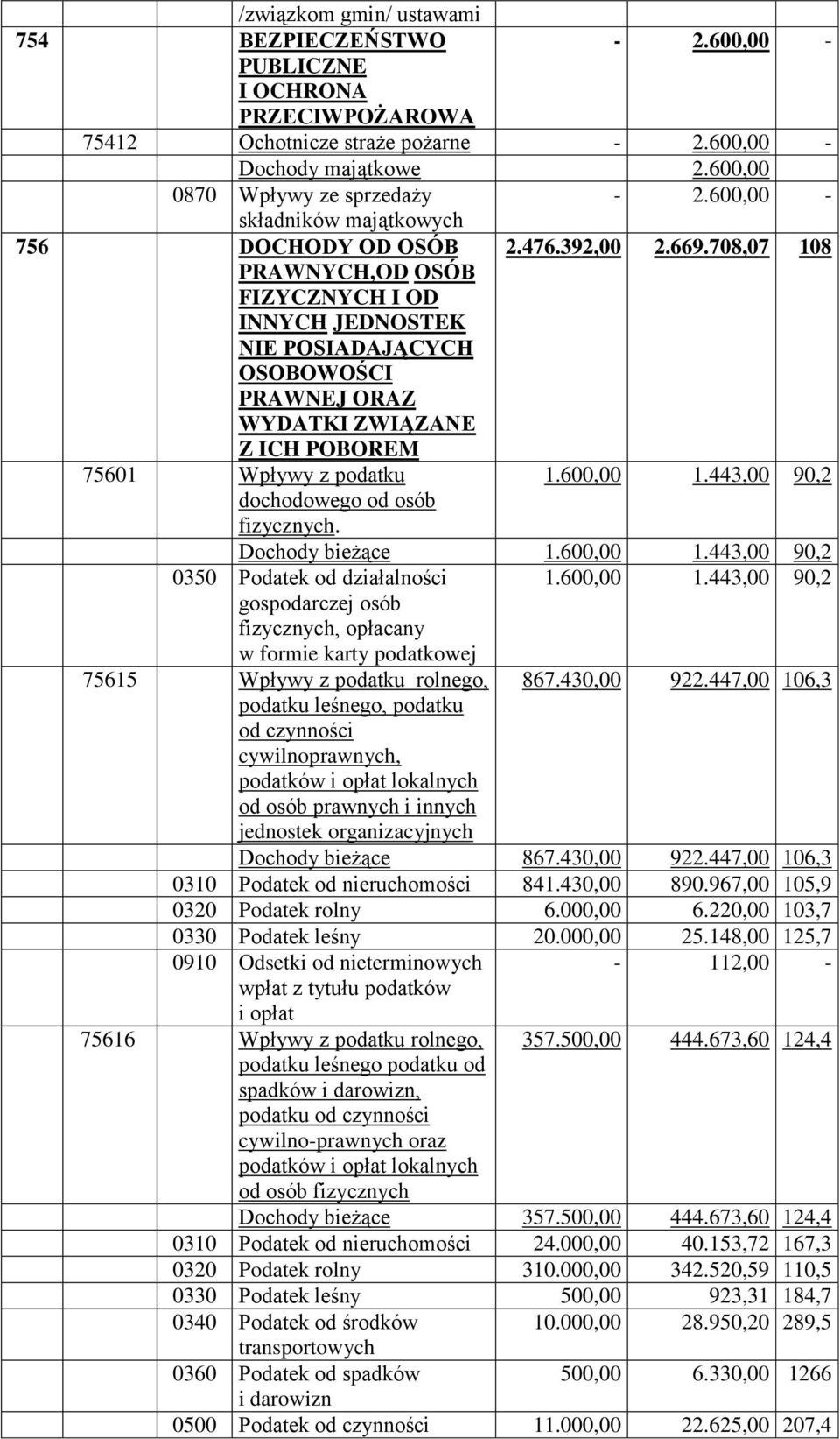 708,07 108 PRAWNYCH,OD OSÓB FIZYCZNYCH I OD INNYCH JEDNOSTEK NIE POSIADAJĄCYCH OSOBOWOŚCI PRAWNEJ ORAZ WYDATKI ZWIĄZANE Z ICH POBOREM 75601 Wpływy z podatku dochodowego od osób fizycznych. 1.600,00 1.