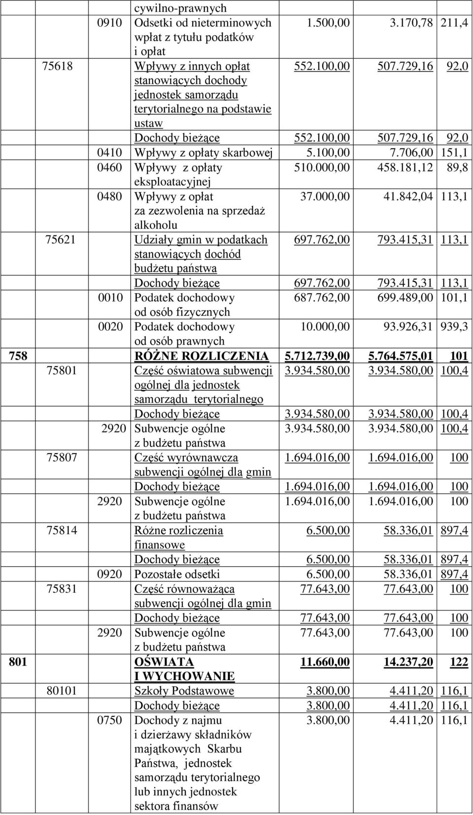 706,00 151,1 0460 Wpływy z opłaty 510.000,00 458.181,12 89,8 eksploatacyjnej 0480 Wpływy z opłat 37.000,00 41.842,04 113,1 za zezwolenia na sprzedaż alkoholu 75621 Udziały gmin w podatkach 697.