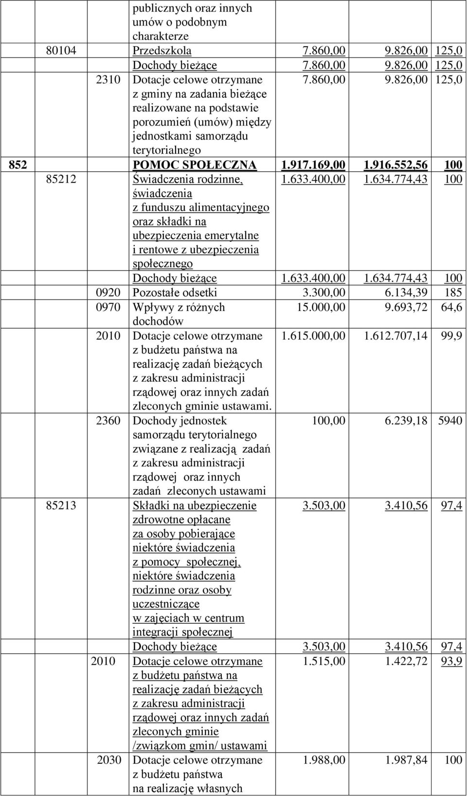 917.169,00 1.916.552,56 100 85212 Świadczenia rodzinne, 1.633.400,00 1.634.