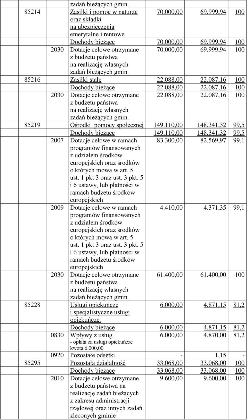 087,16 100 Dochody bieżące 22.088,00 22.087,16 100 2030 Dotacje celowe otrzymane z budżetu państwa na realizację własnych bieżących gmin. 22.088,00 22.087,16 100 85219 Ośrodki pomocy społecznej 149.