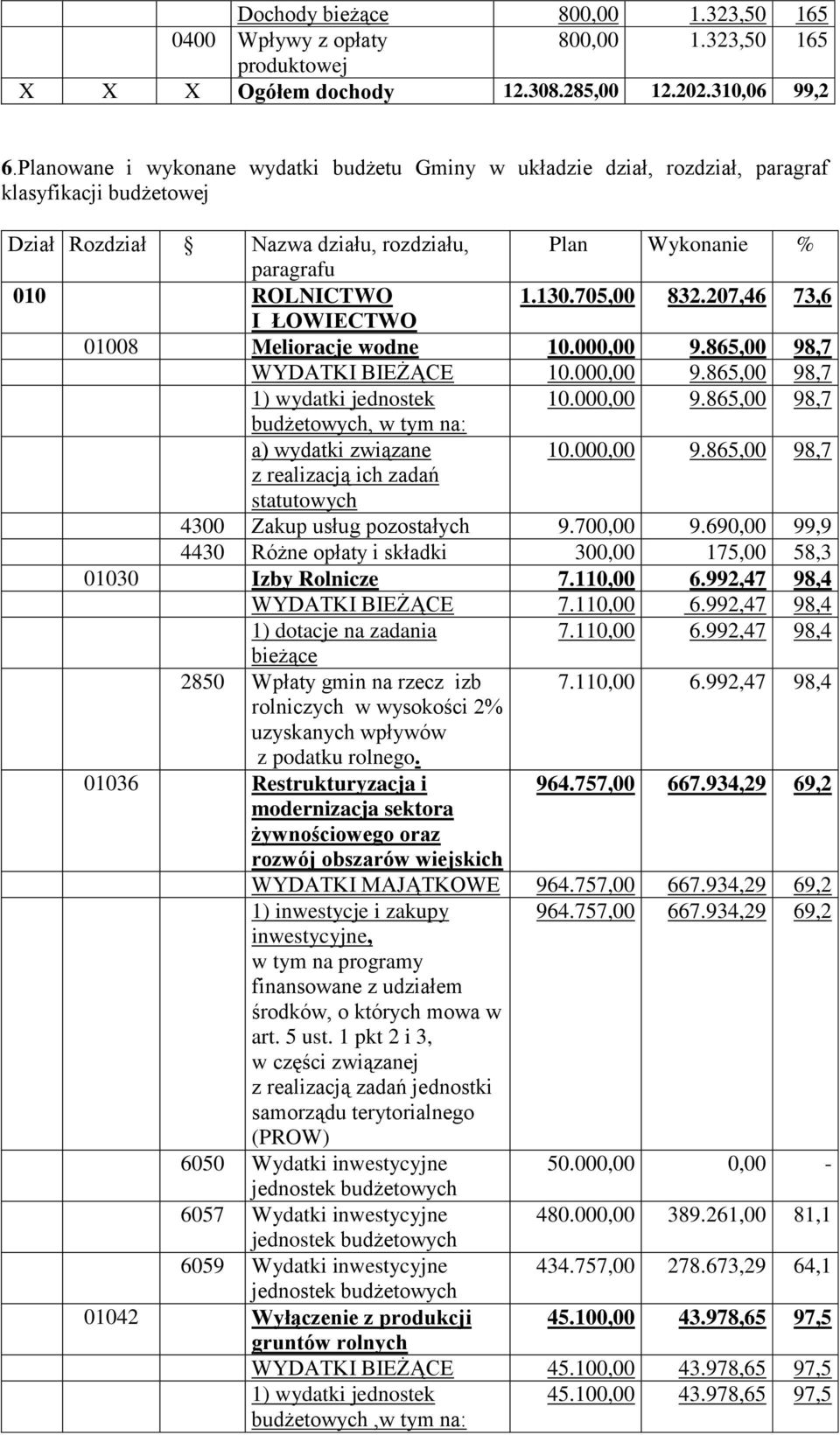 705,00 832.207,46 73,6 I ŁOWIECTWO 01008 Melioracje wodne 10.000,00 9.865,00 98,7 WYDATKI BIEŻĄCE 10.000,00 9.865,00 98,7 1) wydatki jednostek 10.000,00 9.865,00 98,7 a) wydatki związane 10.000,00 9.865,00 98,7 z realizacją ich statutowych 4300 Zakup usług pozostałych 9.