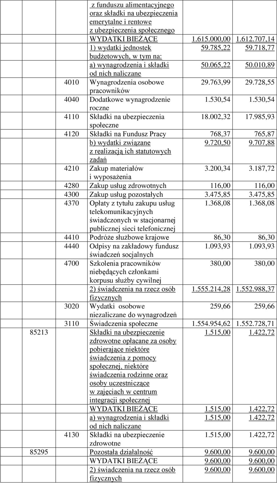 530,54 roczne 4110 Składki na ubezpieczenia 18.002,32 17.985,93 społeczne 4120 Składki na Fundusz Pracy 768,37 765,87 b) wydatki związane 9.720,50 9.707,88 3.200,34 3.