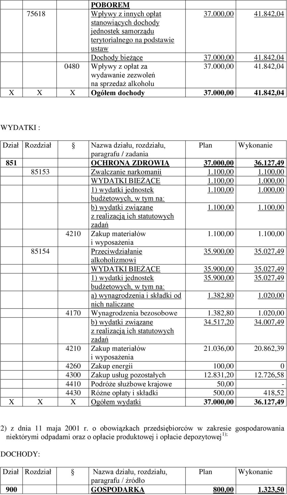 000,00 36.127,49 85153 Zwalczanie narkomanii 1.100,00 1.100,00 WYDATKI BIEŻĄCE 1.100,00 1.000,00 1) wydatki jednostek 1.100,00 1.000,00 b) wydatki związane 1.100,00 1.100,00 1.100,00 1.100,00 85154 Przeciwdziałanie 35.