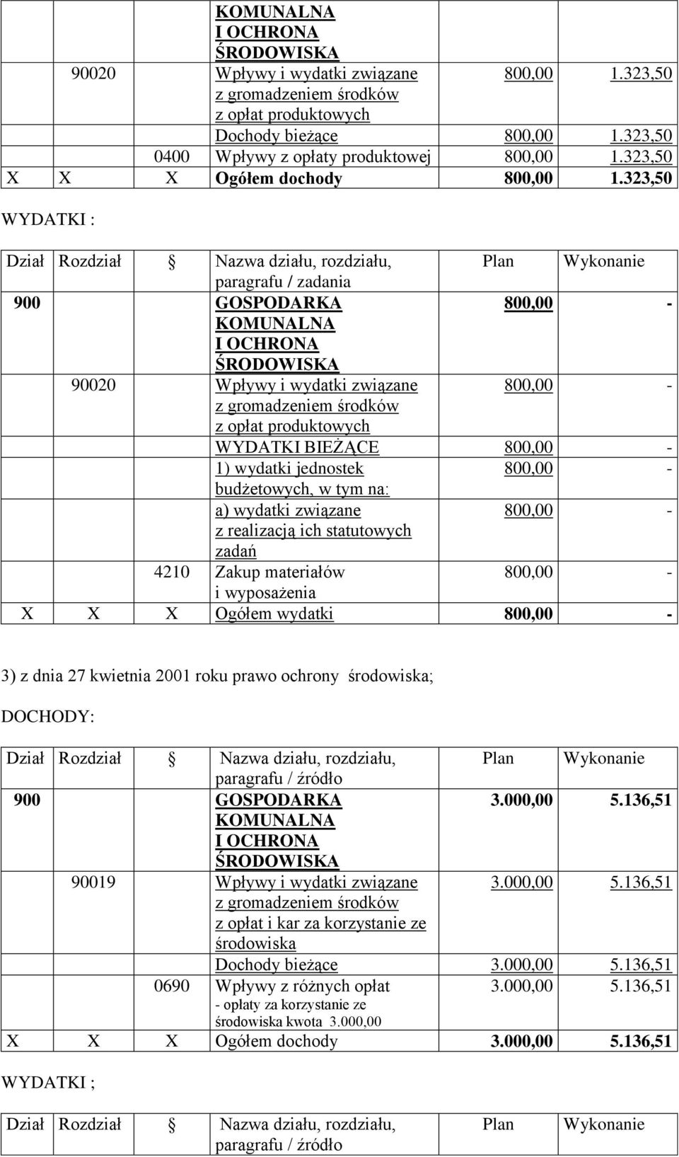 323,50 WYDATKI : Dział Rozdział Nazwa działu, rozdziału, Plan Wykonanie paragrafu / zadania 900 GOSPODARKA 800,00 - KOMUNALNA I OCHRONA ŚRODOWISKA 90020 Wpływy i wydatki związane 800,00 - z