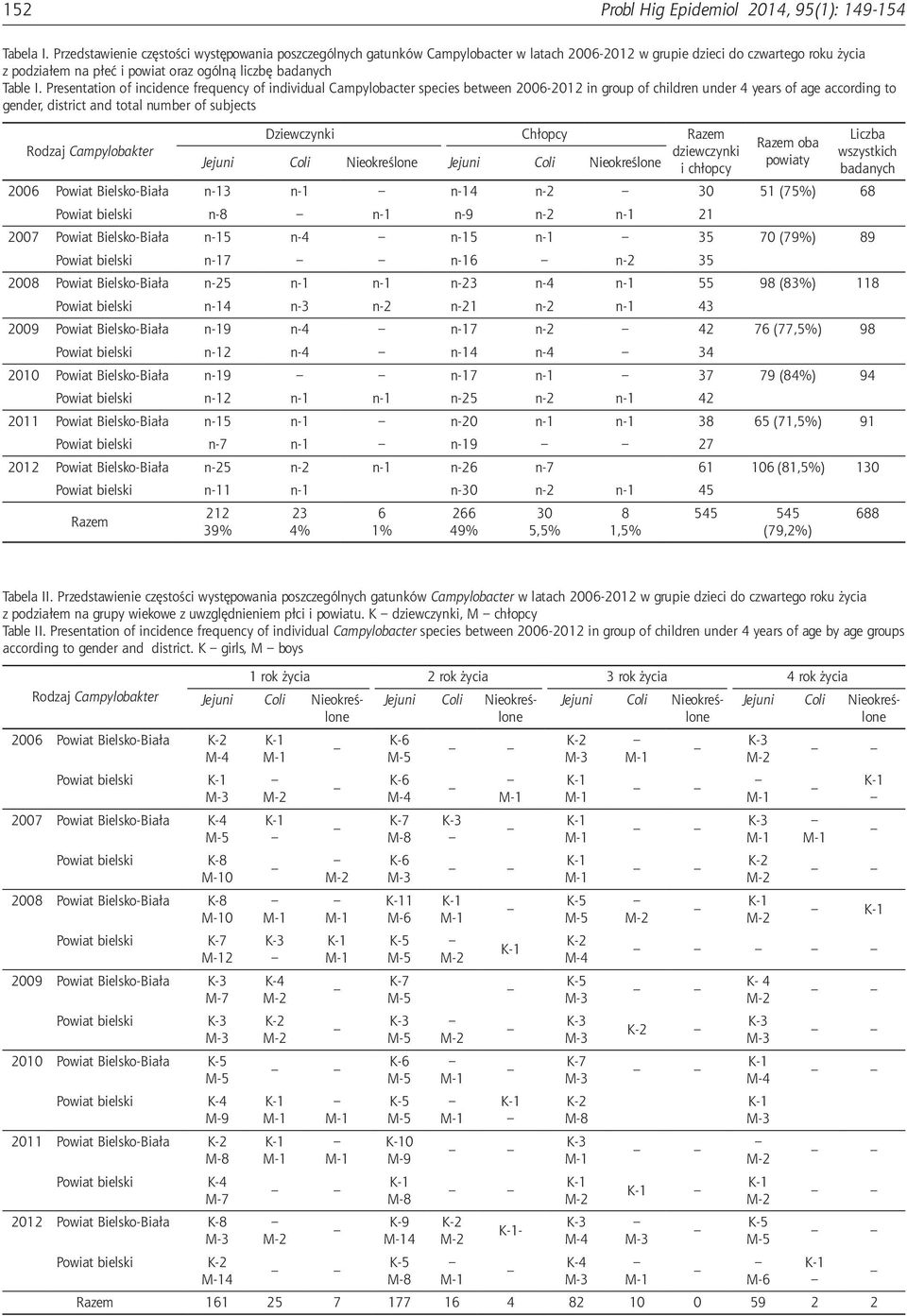 Presentation of incidence frequency of individual Campylobacter species between 2006-2012 in group of children under 4 years of age according to gender, district and total number of subjects Rodzaj