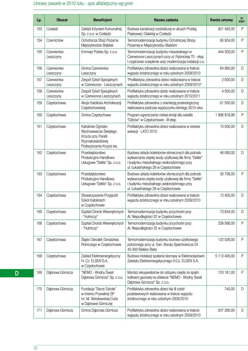 o. w Czeladzi 154 Czernichów Ochotnicza Straż Pożarna Międzybrodzie Bialskie 155 Czerwionka- Emmepi Polska Sp. z o.o. Leszczyny 156 Czerwionka- Leszczyny 157 Czerwionka- Leszczyny 158 Czerwionka-