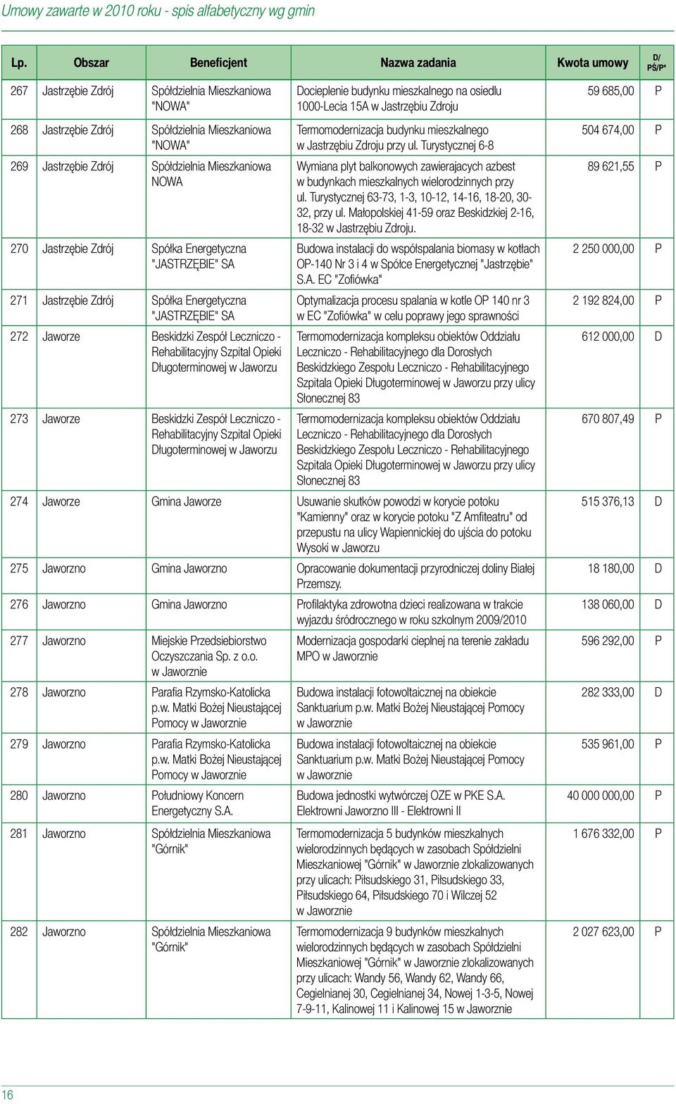 Beskidzki Zespół Leczniczo - Rehabilitacyjny Szpital Opieki Długoterminowej w Jaworzu Docieplenie budynku mieszkalnego na osiedlu 1000-Lecia 15A w Jastrzębiu Zdroju Termomodernizacja budynku