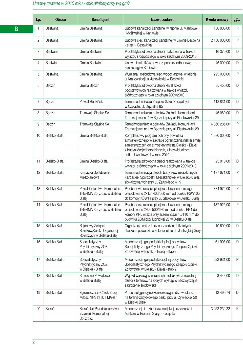 skutków powodzi poprzez odbudowę kanału ulgi w Kaniowie 5 Bestwina Gmina Bestwina Wymiana i rozbudowa sieci wodociągowej w rejonie ul.krakowskiej i ul.
