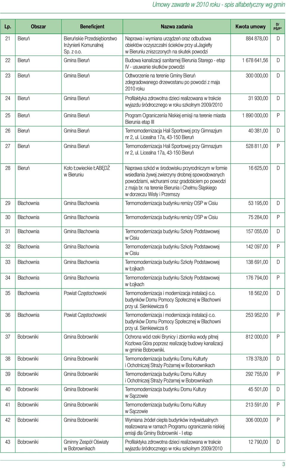 terenie Gminy Bieruń zdegradowanego drzewostanu po powodzi z maja 2010 roku 24 Bieruń Gmina Bieruń 25 Bieruń Gmina Bieruń Program Ograniczenia Niskiej emisji na terenie miasta Bierunia etap III 26