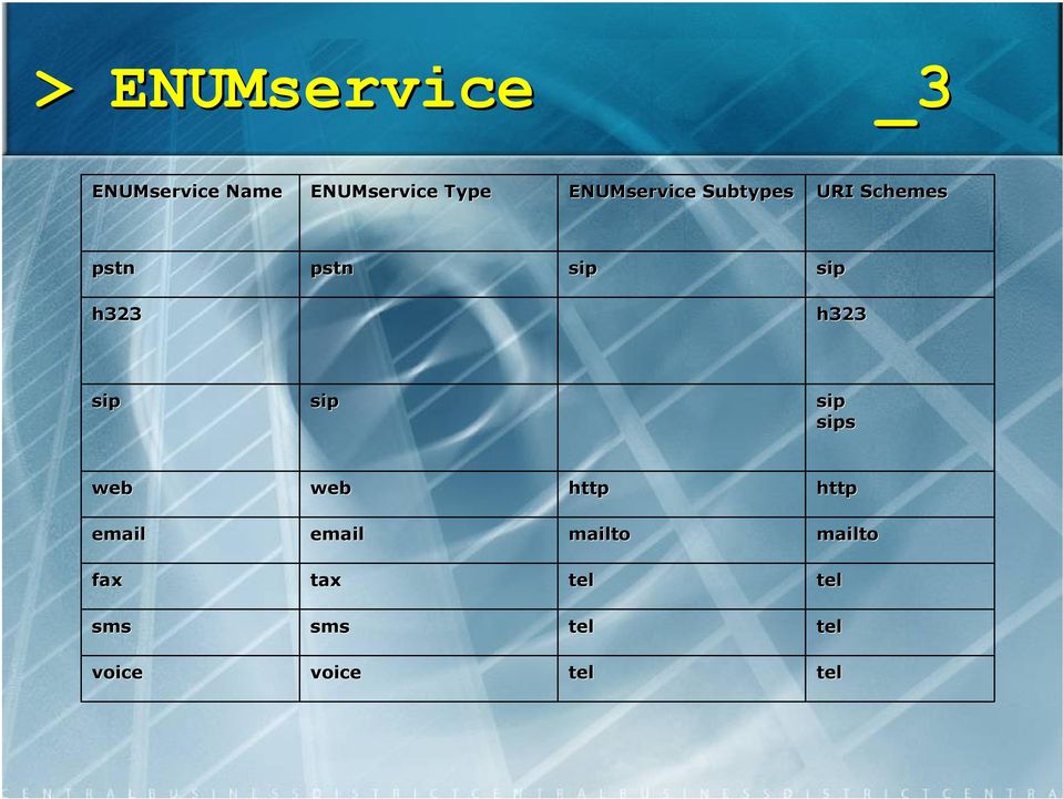 sip sip sips sips sip sip sip sip h323 h323 h323 h323 sip sip sip sip pstn pstn pstn pstn URI Schemes URI