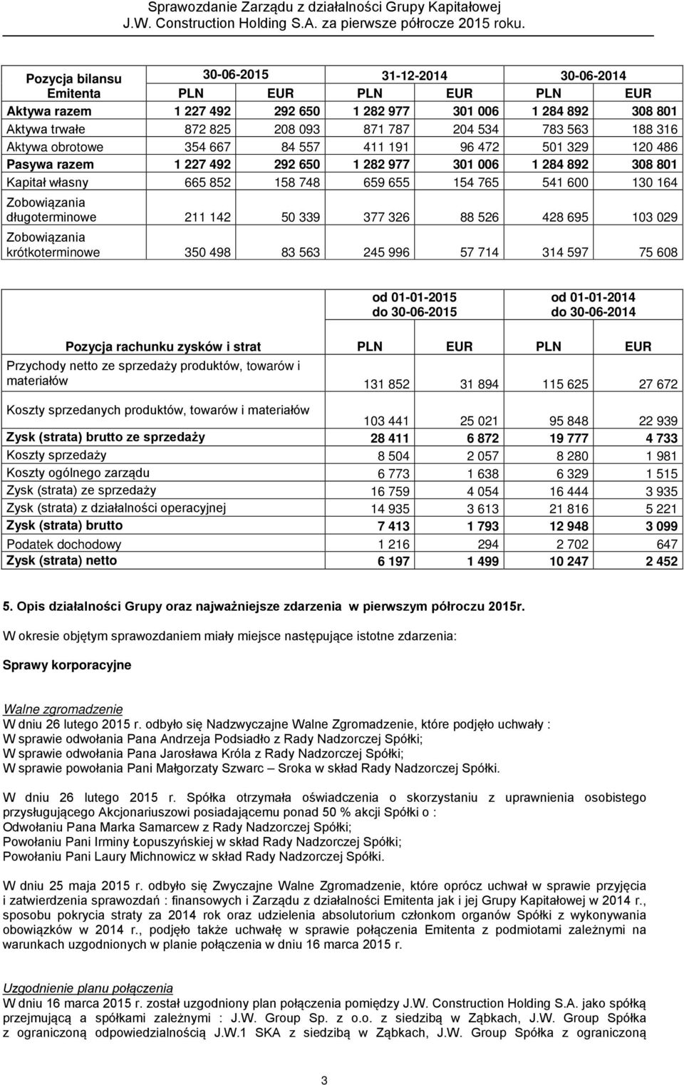 164 Zobowiązania długoterminowe 211 142 50 339 377 326 88 526 428 695 103 029 Zobowiązania krótkoterminowe 350 498 83 563 245 996 57 714 314 597 75 608 od 01-01-2015 do 30-06-2015 od 01-01-2014 do