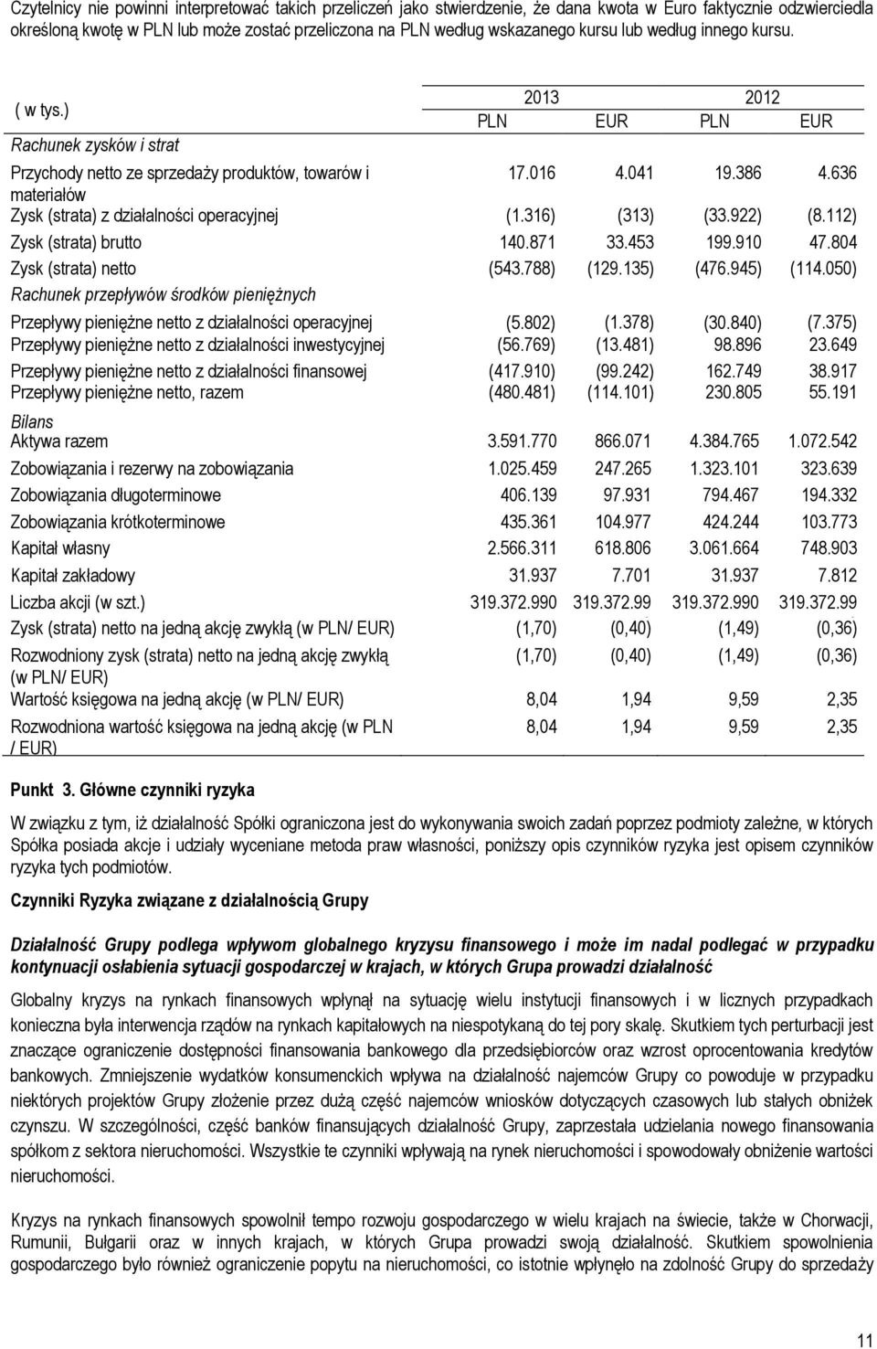 636 materiałów Zysk (strata) z działalności operacyjnej (1.316) (313) (33.922) (8.112) Zysk (strata) brutto 140.871 33.453 199.910 47.804 Zysk (strata) netto (543.788) (129.135) (476.945) (114.