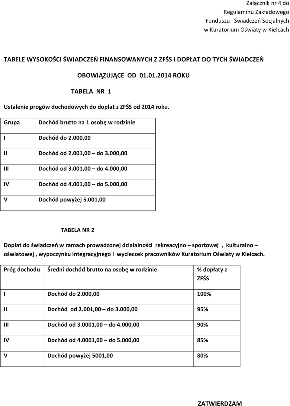 001,00 do 4.000,00 IV Dochód od 4.001,00 do 5.000,00 V Dochód powyżej 5.